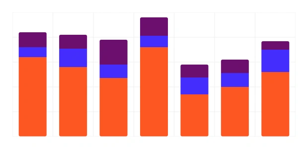 Stacked bar chart showing multiple subcategories combined into single bars with three colored categories