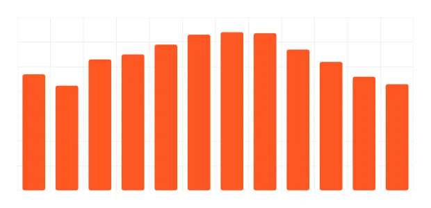 Standard vertical bar chart with orange bars rising upward