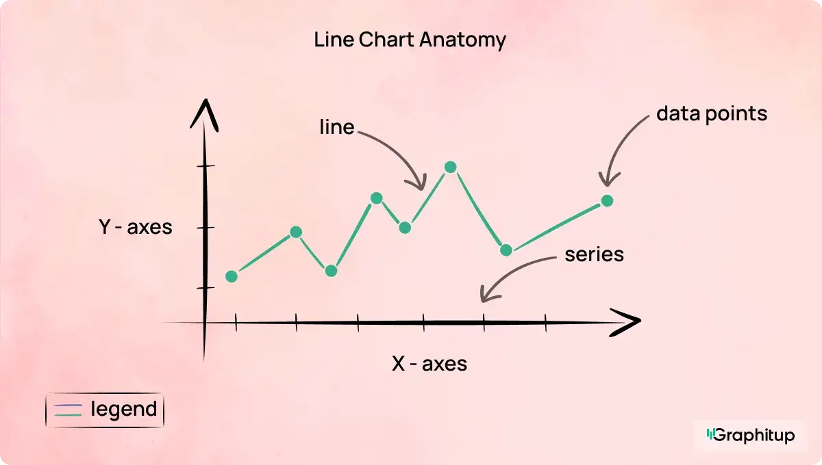 Anatomy of a line chart contains the axes, data points, line, title, and legend