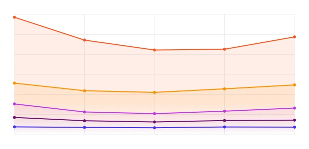 Stacked area chart shows how multiple data sets, with different faded colors, change over time
