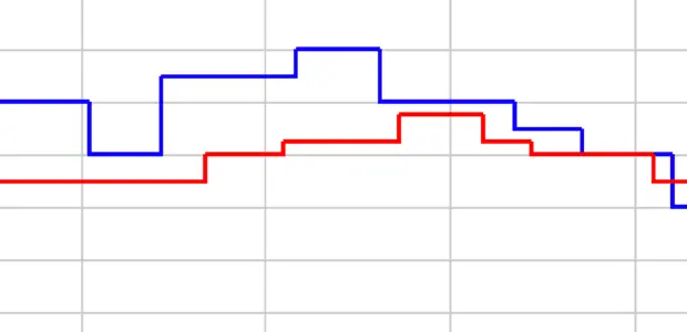 Step line chart shows how a data set changes over time in clear steps