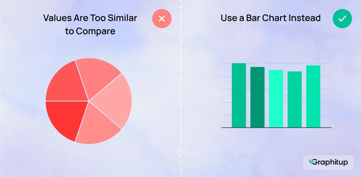 A bad example of a pie chart with similar values, and a good example using a bar chart