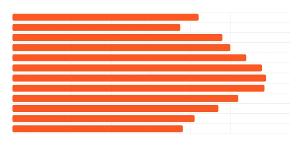 Horizontal bar chart showing bars extending left to right