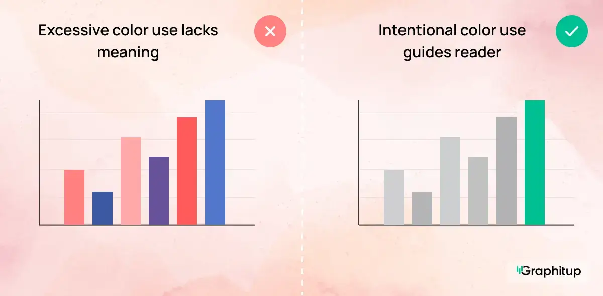 Comparison showing a bar chart with every bar in different colors creating visual clutter versus one that highlights the most important category