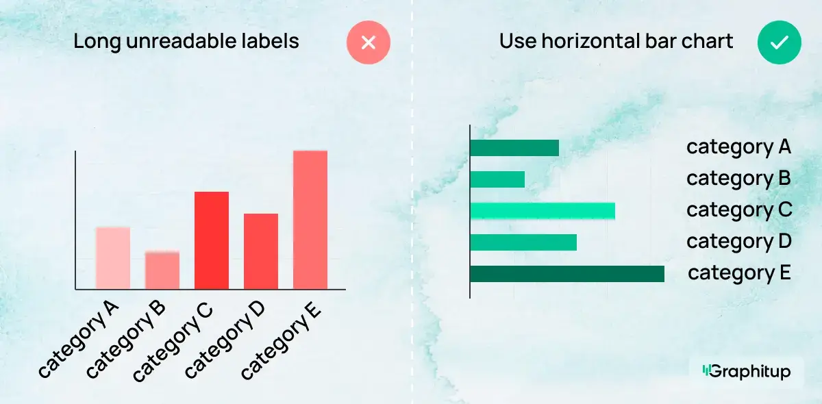 Comparison of a vertical bar chart with long labels that is difficult to read versus a horizontal bar chart with easy to read labels