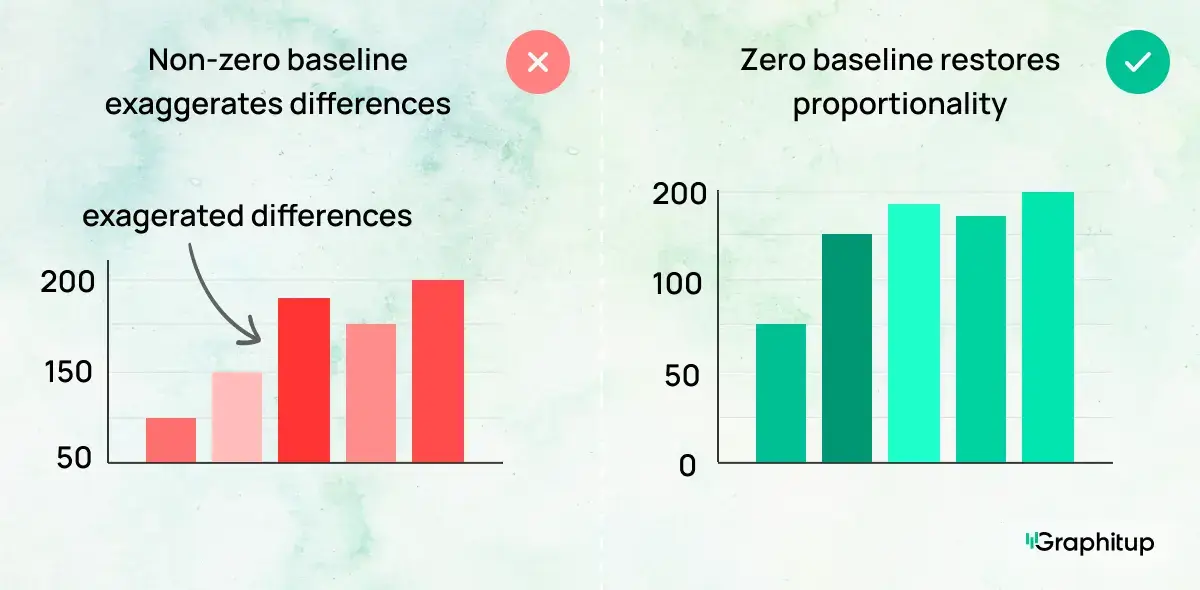 Comparison showing a bar chart with axis starting above zero exaggerating differences versus a proprotional bar chart starting at zero baseline