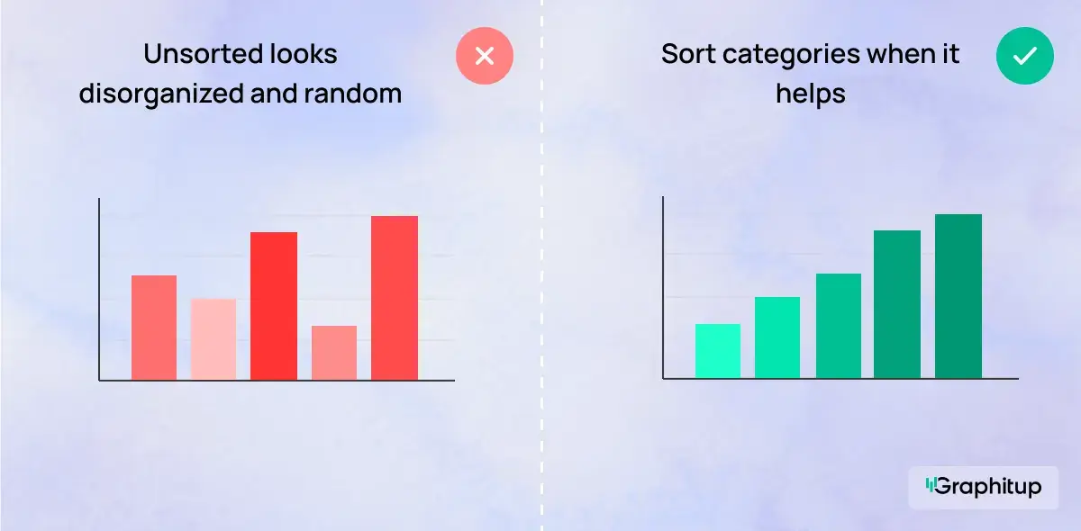 Comparison showing an unsorted bar chart appearing disordered versus one sorted from lowest to highest value providing clarity