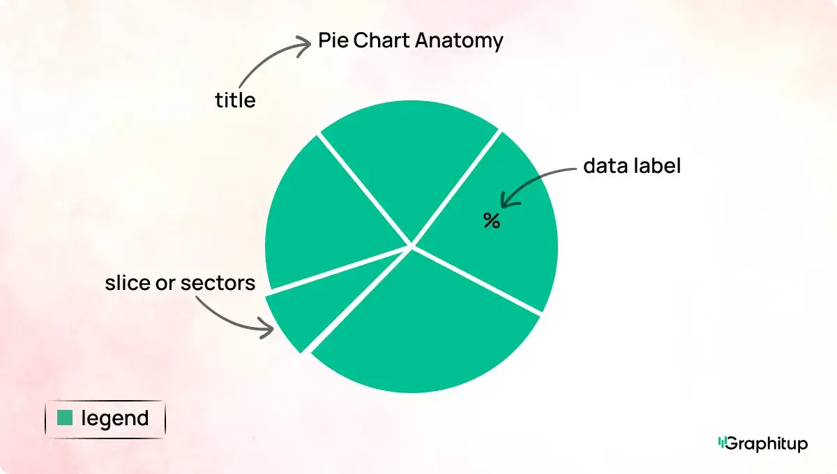 Anatomy of a pie chart contains the circle, slices, labels, legend, and title