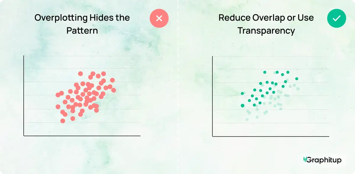 Overplotting Hides the Pattern, reduce overlap or use transparency